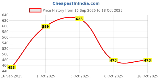 flipkart.com nima MINI MIXTURE 350W 150 W Mixer Grinder (MINI MIXER_30 | 1 Jar | Silver) 150 W Mixer Grinder nima Price History Graph from 16 Sep 2025 to 18 Oct 2025