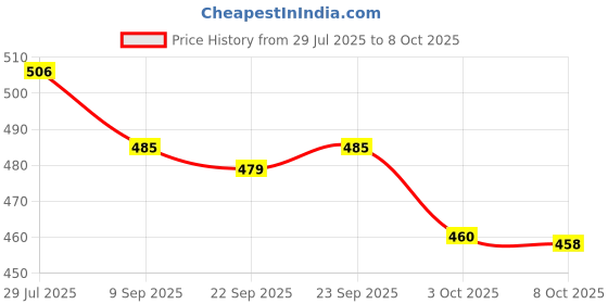 flipkart.com nima Mixer Grinder 220 W Mixer Grinder nima Price History Graph from 29 Jul 2025 to 8 Oct 2025