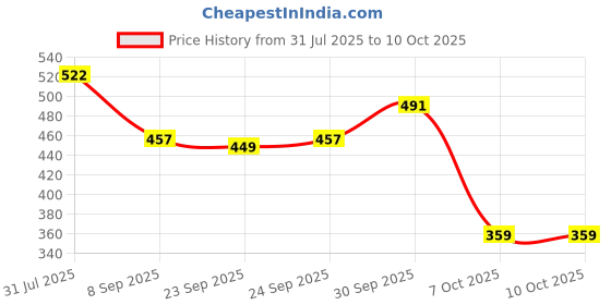 flipkart.com nima Mixer Grinder 220 W Mixer Grinder nima Price History Graph from 31 Jul 2025 to 10 Oct 2025