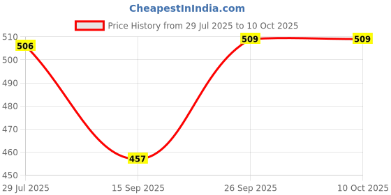 flipkart.com nima Mixer Grinder 220 W Mixer Grinder nima Price History Graph from 29 Jul 2025 to 10 Oct 2025