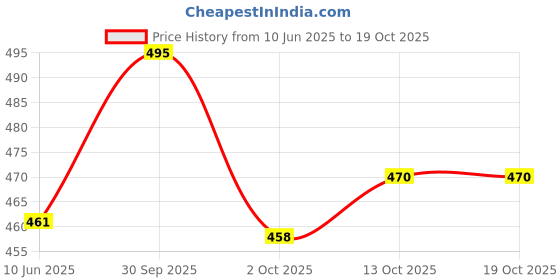 flipkart.com rh mall Nima Mixer Grinder-8300 Personal Coffee Maker rh mall Price History Graph from 10 Jun 2025 to 19 Oct 2025