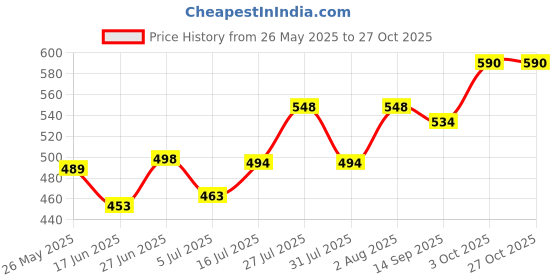 flipkart.com kkv Nima Mixer Grinder Mini Electric Small Grinder Personal Coffee Maker kkv Price History Graph from 26 May 2025 to 26 Oct 2025