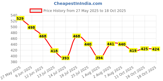 flipkart.com ganesh processing Nima Mixer Grinder Multifunctional Mixer Grinder Coupler ganesh processing Price History Graph from 27 May 2025 to 18 Oct 2025