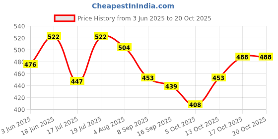 flipkart.com yubituby Nima Mixer/ Mini Electric Grinder Stainless Steel Bowl & Metal Blade Mixer Juicer Jar yubituby Price History Graph from 3 Jun 2025 to 20 Oct 2025