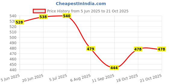 flipkart.com smdesign Nima Multifunction Smash Machine Household Electric Cereals Grain Grinder Mixer Juicer Jar smdesign Price History Graph from 5 Jun 2025 to 20 Oct 2025