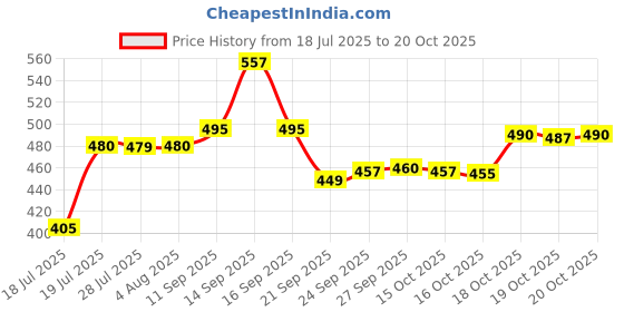 flipkart.com nima Nima80 150 W Mixer Grinder nima Price History Graph from 18 Jul 2025 to 20 Oct 2025