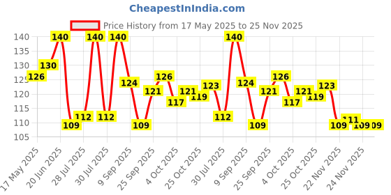 flipkart.com nimai enterprises New born water resistant- premium super soft cotton daily use bibs nimai enterprises Price History Graph from 17 May 2025 to 24 Nov 2025