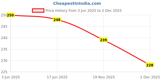 flipkart.com nimaiclothings Men Straight Full Sleeve Grey Shrug nimaiclothings Price History Graph from 3 Jun 2025 to 2 Dec 2025
