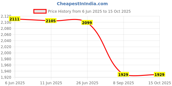flipkart.com nimasha urbane Party RedClutch nimasha urbane Price History Graph from 6 Jun 2025 to 15 Oct 2025