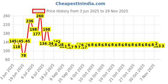 flipkart.com nimavat Air Cooler, Refrigerator, Washing Machine, Water Cooler Material Plastic nimavat Price History Graph from 3 Jun 2025 to 27 Nov 2025