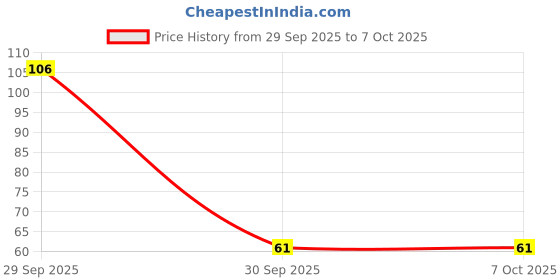 flipkart.com nimavat Air Cooler, Refrigerator, Washing Machine, Water Cooler Material Plastic nimavat Price History Graph from 29 Sep 2025 to 7 Oct 2025
