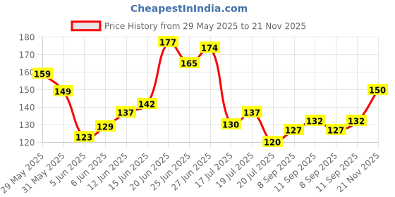 flipkart.com nimba Incense sticks 5 in 1 Rose, Gugal, Loban, Pinapple, Kewda nimba Price History Graph from 29 May 2025 to 21 Nov 2025