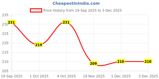 flipkart.com nimba naturals Bird Home 01 Bird House nimba naturals Price History Graph from 19 Sep 2025 to 2 Dec 2025