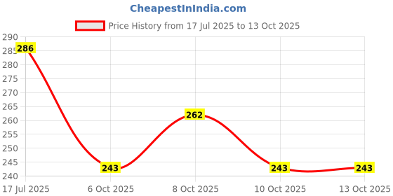 flipkart.com nimba naturals Mini Sealing Machine 2 in 1 Hand Held Heat Sealer nimba naturals Price History Graph from 17 Jul 2025 to 13 Oct 2025