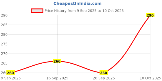 flipkart.com nimba naturals Plastic Fridge Container - 1200 ml nimba naturals Price History Graph from 9 Sep 2025 to 10 Oct 2025