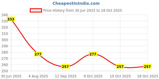 flipkart.com nimbark collection Solid Happy Birthday Foil balloon combo Balloon nimbark collection Price History Graph from 30 Jun 2025 to 18 Oct 2025