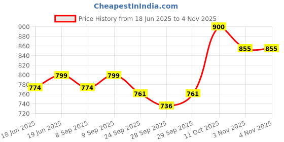 flipkart.com nimboliya NIMBO Stallions PLY WOODEN LAMlNATED HEAD Hockey Stick - 91.44 cm nimboliya Price History Graph from 18 Jun 2025 to 3 Nov 2025