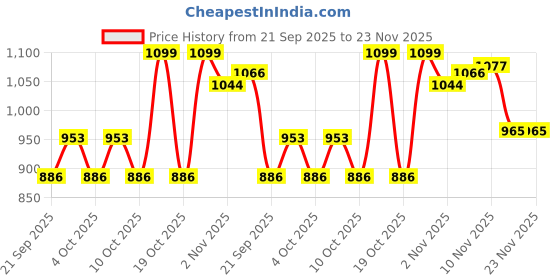 flipkart.com nimboliya CUT POCKIT gloss fine 26 inch with coins an striker and powder 26 cm Carrom Board nimboliya Price History Graph from 21 Sep 2025 to 23 Nov 2025