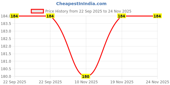 flipkart.com nimboliya TRANSPARRENT CARROM COIN Carrom Pawns nimboliya Price History Graph from 22 Sep 2025 to 23 Nov 2025
