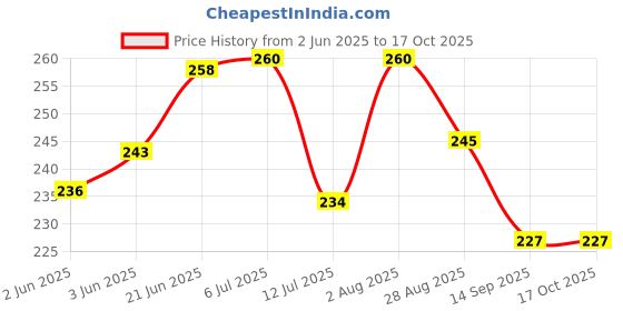 flipkart.com nimbose Big Wire Brush Cleaning Tool Set (Nylon, Brass & SS Bristles, 3 Piece Kit) Handle Scratch Brush nimbose Price History Graph from 2 Jun 2025 to 17 Oct 2025