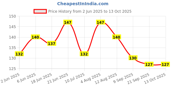 flipkart.com nimbose Crazy Drinking Straw nimbose Price History Graph from 2 Jun 2025 to 13 Oct 2025
