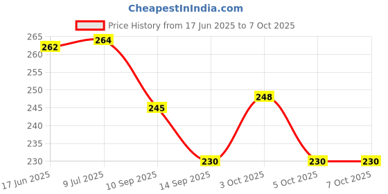 flipkart.com nimbose Disposable Plastic Baby Fork, Dessert Fork, Fruit Fork, Salad Fork Set nimbose Price History Graph from 17 Jun 2025 to 7 Oct 2025