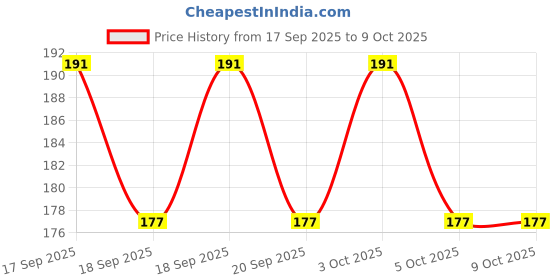 flipkart.com nimbose Dusting Brush for Window Frames, Keyboard, Car Air Vent, TV & Laptop Screen Wet and Dry Duster Set nimbose Price History Graph from 17 Sep 2025 to 9 Oct 2025