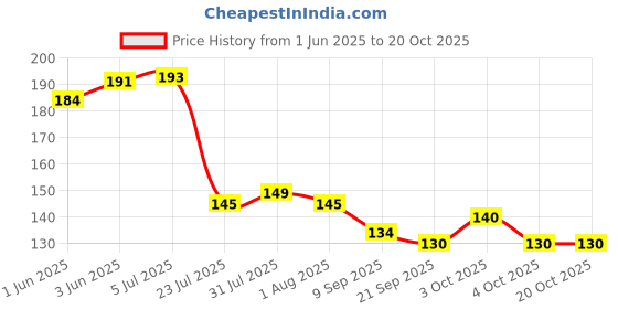 flipkart.com nimbose Eating Bamboo Chinese Chopstick nimbose Price History Graph from 1 Jun 2025 to 20 Oct 2025