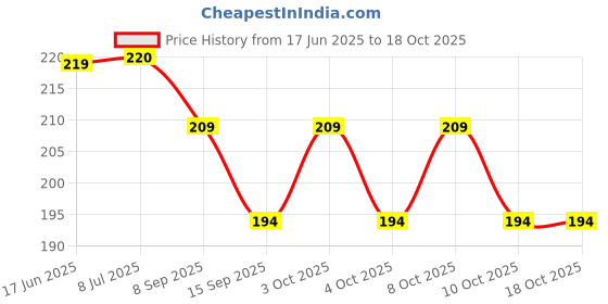 flipkart.com nimbose Kids Fork Spoon Disposable Plastic Baby Fork, Dessert Fork, Dinner Fork, Fruit Fork Set nimbose Price History Graph from 17 Jun 2025 to 18 Oct 2025