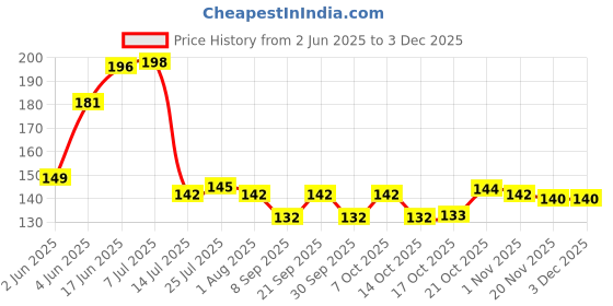 flipkart.com nimbose Plastic Soup Spoon Set nimbose Price History Graph from 2 Jun 2025 to 2 Dec 2025