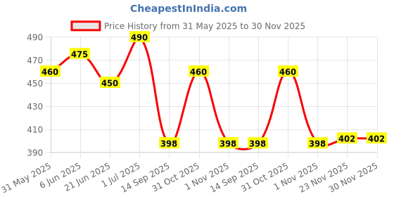 flipkart.com glucon-d NIMBU PANI 1 KG Energy Drink glucon-d Price History Graph from 31 May 2025 to 29 Nov 2025
