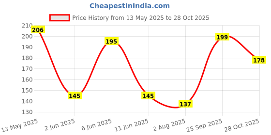 flipkart.com glucon-d Nimbu Pani Glucose Energy Drink glucon-d Price History Graph from 13 May 2025 to 28 Oct 2025