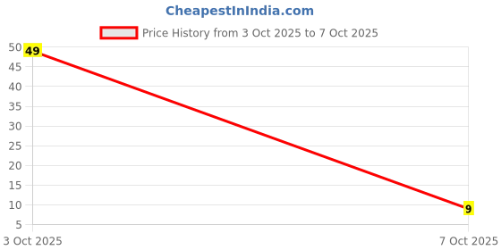 flipkart.com glucon-d Nimbu Pani Glucose Energy Drink glucon-d Price History Graph from 3 Oct 2025 to 7 Oct 2025