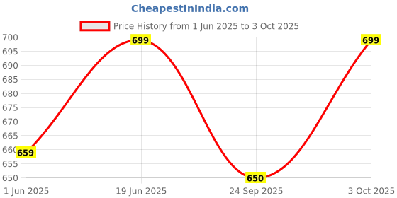 flipkart.com mcp NIMBUS Soft Rubber Handle Black Quadripod 4 leg Walking Stick mcp Price History Graph from 1 Jun 2025 to 3 Oct 2025