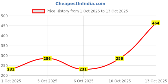 flipkart.com nimegh 46 in 1 Pcs Tool Kit Vehicle Tool Kit nimegh Price History Graph from 1 Oct 2025 to 13 Oct 2025