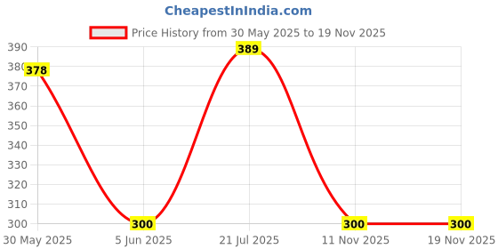 flipkart.com NIMG 689 Personal Care Appliance Combo Price History Graph from 30 May 2025 to 18 Nov 2025