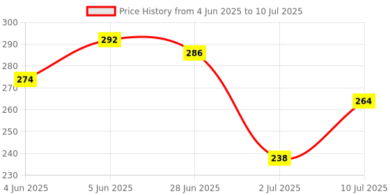 flipkart.com NIMG Color changing LED Music Smart Bulb with Bluetooth Speaker AND Remote Control Smart Bulb Price History Graph from 4 Jun 2025 to 10 Jul 2025