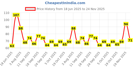 flipkart.com nimg Green Tea Cleansing Mask Stick for Face | For Blackheads Whiteheads Face Shaping Mask nimg Price History Graph from 18 Jun 2025 to 24 Nov 2025