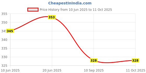 flipkart.com nimg LED temperature water bottle display I LED indicator water bottle hot and cold 500 ml Water Bottle nimg Price History Graph from 10 Jun 2025 to 10 Oct 2025