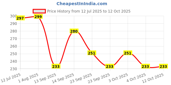 flipkart.com nimg LED temperature water bottle display Iindicator water bottle hot cool 500 ml 500 ml Flask nimg Price History Graph from 12 Jul 2025 to 11 Oct 2025