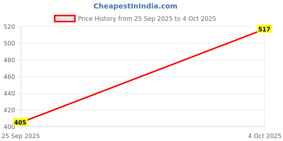 flipkart.com nimi creation Plastic Broom Wires for Craft Works, Basket Making, Flower vases Making pack of 5 (dark orange,black,green,yellow, and light orange ) nimi creation Price History Graph from 25 Sep 2025 to 4 Oct 2025