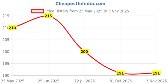 flipkart.com nimi enterprise Silicone Baby Bath Mat nimi enterprise Price History Graph from 25 May 2025 to 31 Oct 2025