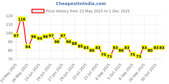 flipkart.com nimi enterprise Silicone Baby Bath Mat nimi enterprise Price History Graph from 23 May 2025 to 1 Dec 2025