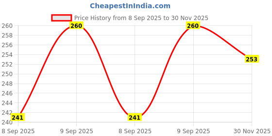 flipkart.com nimi enterprises Rubber Bathroom Mat nimi enterprises Price History Graph from 8 Sep 2025 to 30 Nov 2025