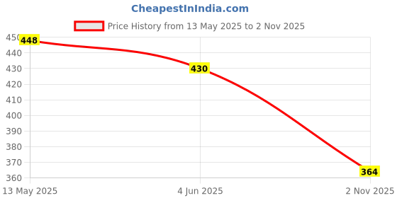 flipkart.com nimi enterprises Rubber Door Mat nimi enterprises Price History Graph from 13 May 2025 to 2 Nov 2025