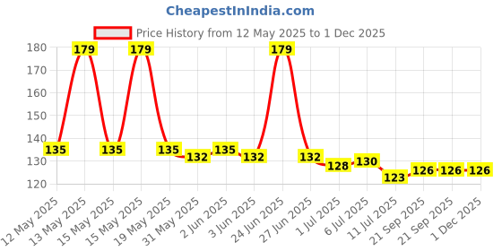 flipkart.com nimi enterprises Rubber Floor Mat nimi enterprises Price History Graph from 12 May 2025 to 1 Dec 2025