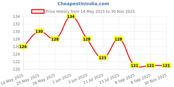 flipkart.com nimi enterprises Rubber Floor Mat nimi enterprises Price History Graph from 14 May 2025 to 30 Nov 2025