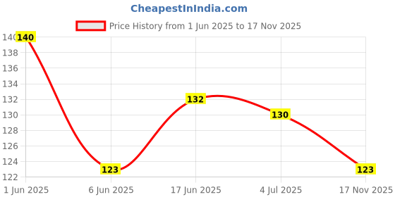 flipkart.com nimi enterprises Rubber, Silicone Bathroom Mat nimi enterprises Price History Graph from 1 Jun 2025 to 17 Nov 2025