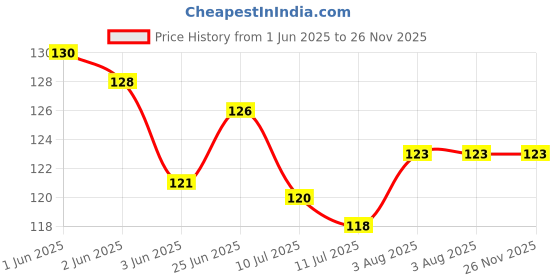 flipkart.com nimi enterprises Silicone Floor Mat nimi enterprises Price History Graph from 1 Jun 2025 to 25 Nov 2025