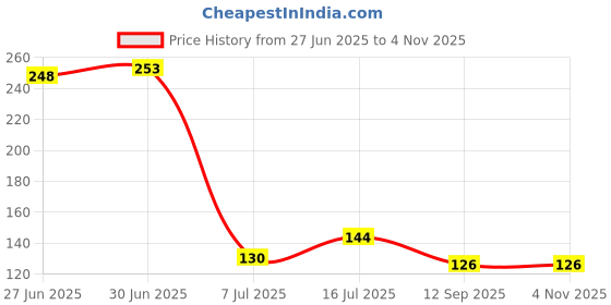 flipkart.com nimida CR2032 Lithium Coin 3V, Pack of 5 For use in Calculators, keyfobs, etc Battery nimida Price History Graph from 27 Jun 2025 to 4 Nov 2025